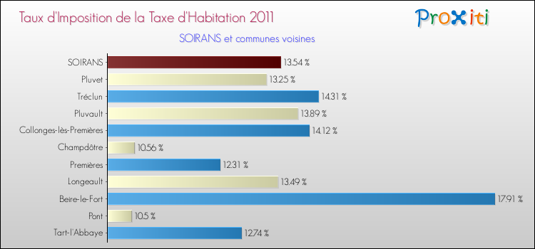 Taux d'imposition de la taxe d'habitation 2011 pour SOIRANS et les communes proches Comparaison des taux d'imposition de la taxe d'habitation 2011 pour SOIRANS et les communes voisines