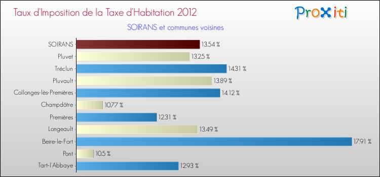 Taux d'imposition de la taxe d'habitation 2012 pour SOIRANS et les communes proches Comparaison des taux d'imposition de la taxe d'habitation 2012 pour SOIRANS et les communes voisines