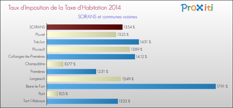 Taux d'imposition de la taxe d'habitation 2014 pour SOIRANS et les communes proches Comparaison des taux d'imposition de la taxe d'habitation 2014 pour SOIRANS et les communes voisines