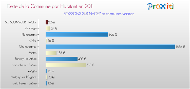 Dette par habitant de la commune en 2011 pour SOISSONS-SUR-NACEY et les communes proches Comparaison de la dette par habitant de la commune en 2011 pour SOISSONS-SUR-NACEY et les communes voisines
