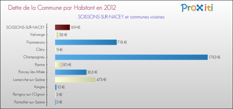 Dette par habitant de la commune en 2012 pour SOISSONS-SUR-NACEY et les communes proches Comparaison de la dette par habitant de la commune en 2012 pour SOISSONS-SUR-NACEY et les communes voisines