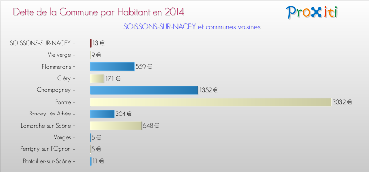 Dette par habitant de la commune en 2014 pour SOISSONS-SUR-NACEY et les communes proches Comparaison de la dette par habitant de la commune en 2014 pour SOISSONS-SUR-NACEY et les communes voisines