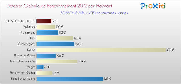 Montant des dotations globales de fonctionnement DGF par Habitant pour SOISSONS-SUR-NACEY et les communes proches Comparaison des des dotations globales de fonctionnement DGF par habitant pour SOISSONS-SUR-NACEY et les communes voisines