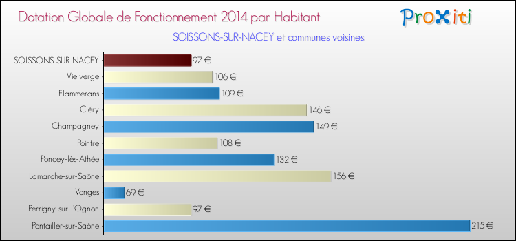 Montant des dotations globales de fonctionnement DGF par Habitant pour SOISSONS-SUR-NACEY et les communes proches en 2014. Comparaison des des dotations globales de fonctionnement DGF par habitant pour SOISSONS-SUR-NACEY et les communes voisines en 2014.