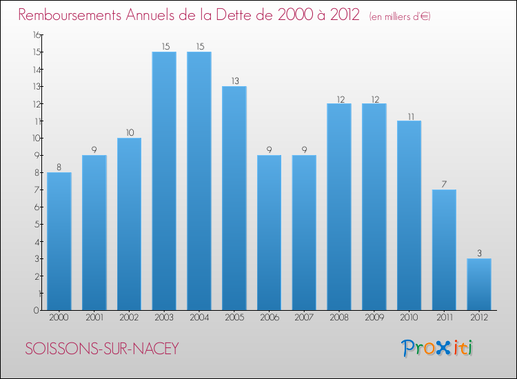 Evolution de l'annuité de la dette pour la commune de SOISSONS-SUR-NACEY de 2000 à 2012 Annuités de la dette pour SOISSONS-SUR-NACEY de 2000 à 2012