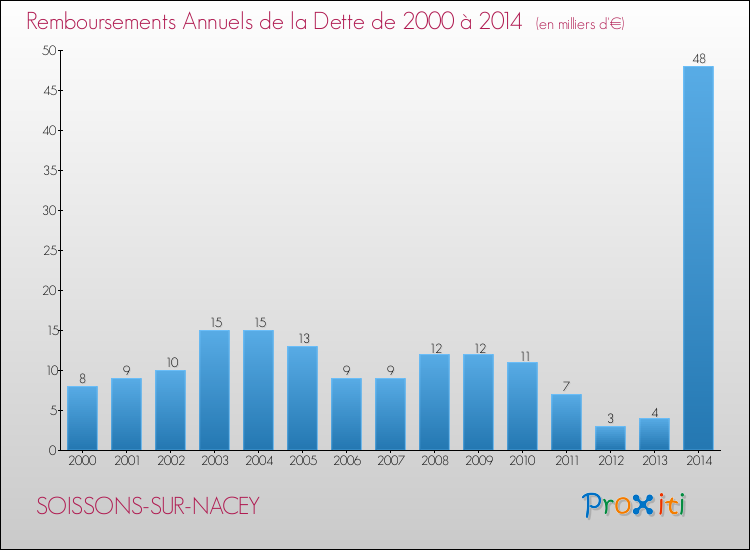 Evolution de l'annuité de la dette pour la commune de SOISSONS-SUR-NACEY de 2000 à 2014 Annuités de la dette pour SOISSONS-SUR-NACEY de 2000 à 2014
