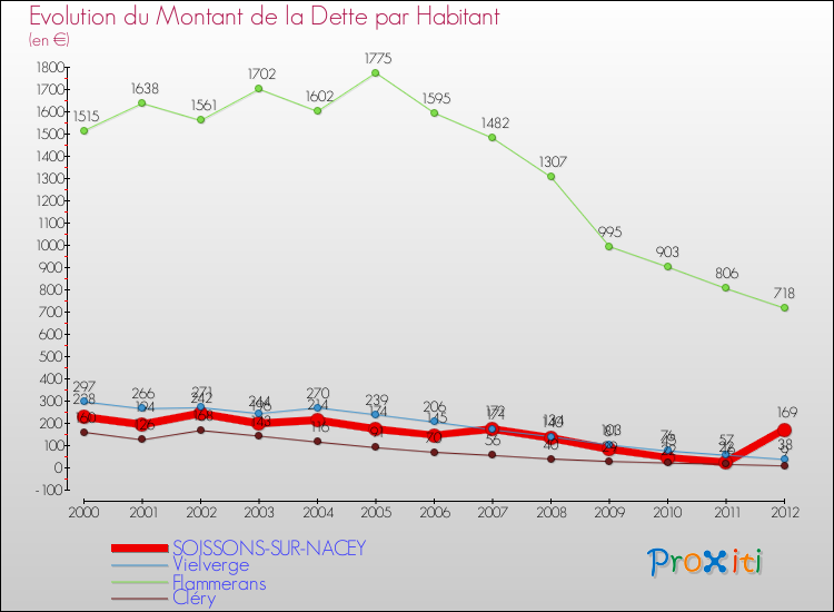Evolution de la dette par habitant pour la commune de SOISSONS-SUR-NACEY et les communes proches de 2000 à 2012 Comparaison de la dette par habitant pour SOISSONS-SUR-NACEY et les communes voisines de 2000 à 2012