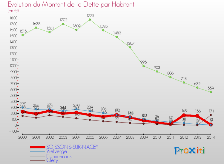 Evolution de la dette par habitant pour la commune de SOISSONS-SUR-NACEY et les communes proches de 2000 à 2014 Comparaison de la dette par habitant pour SOISSONS-SUR-NACEY et les communes voisines de 2000 à 2014