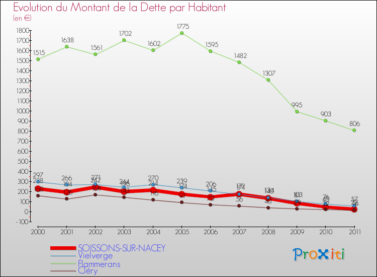 Evolution de la dette par habitant pour la commune de SOISSONS-SUR-NACEY et les communes proches Comparaison de la dette par habitant pour SOISSONS-SUR-NACEY et les communes voisines