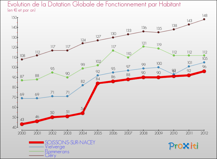 Evolution et montant de la dotation globale de fonctionnement par Habitant pour SOISSONS-SUR-NACEY et les communes proches Comparaison des dotations globales de fonctionnement par habitant pour SOISSONS-SUR-NACEY et les communes voisines