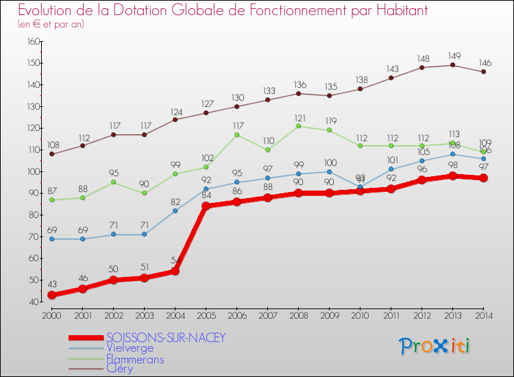 Evolution et montant de la dotation globale de fonctionnement par Habitant pour SOISSONS-SUR-NACEY et les communes proches de 2000 à 2014. Comparaison des dotations globales de fonctionnement par habitant pour SOISSONS-SUR-NACEY et les communes voisines de 2000 à 2014.