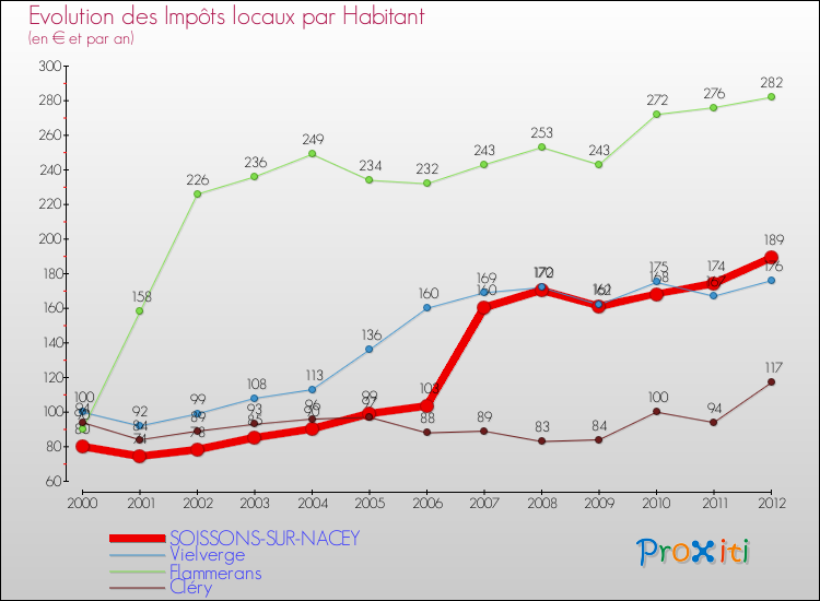 Evolution et montant des impôts locaux par Habitant pour SOISSONS-SUR-NACEY et les communes proches Comparaison des impôts locaux par habitant pour SOISSONS-SUR-NACEY et les communes voisines
