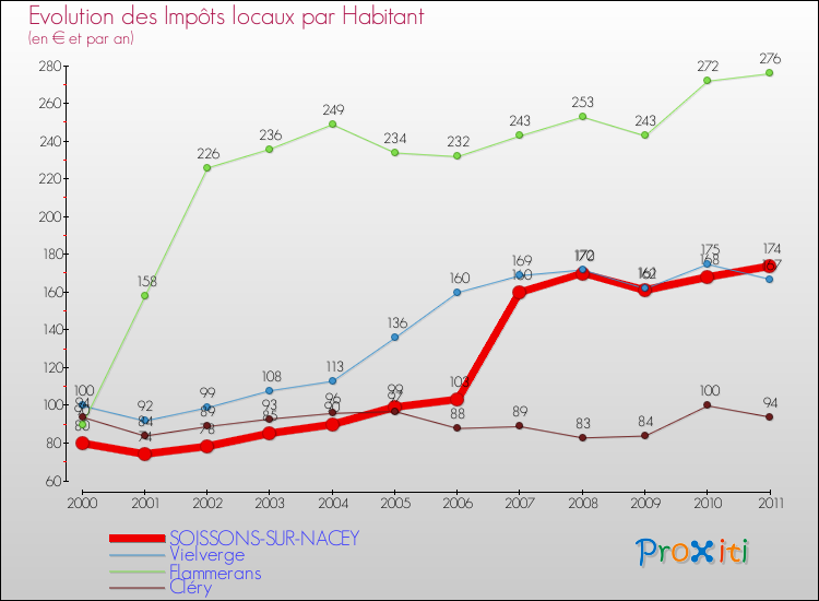 Evolution et montant des impôts locaux par Habitant pour SOISSONS-SUR-NACEY et les communes proches Comparaison des impôts locaux par habitant pour SOISSONS-SUR-NACEY et les communes voisines