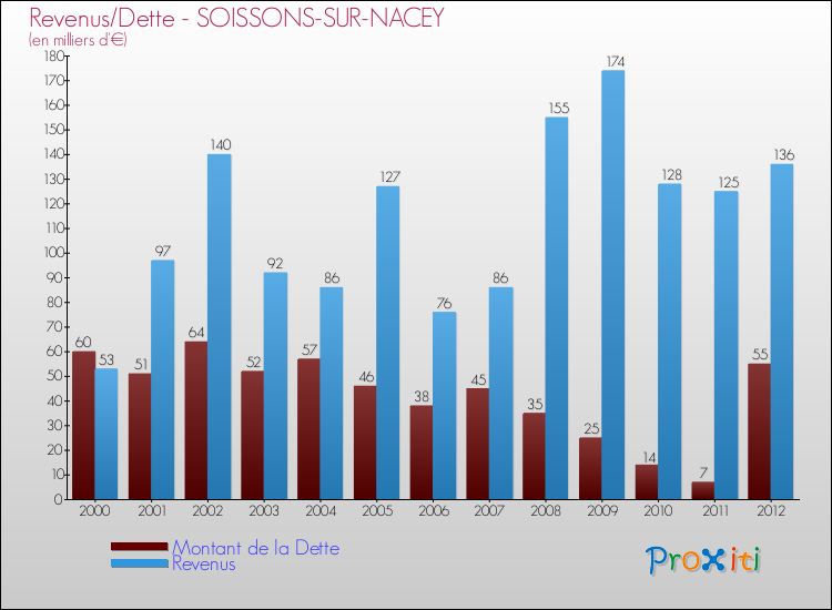 Evolution comparée de la dette et des revenus pour la commune de SOISSONS-SUR-NACEY de 2000 à 2012 Comparaison de la dette et des revenus pour SOISSONS-SUR-NACEY de 2000 à 2012