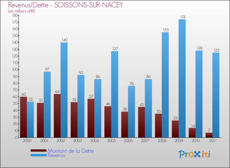 Evolution comparée de la dette et des revenus pour la commune de SOISSONS-SUR-NACEY de 2000 à 2011 Comparaison de la dette et des revenus pour SOISSONS-SUR-NACEY de 2000 à 2011