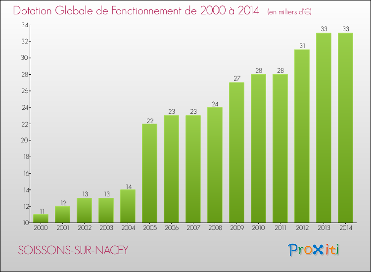 Evolution du montant de la Dotation Globale de Fonctionnement pour la commune de SOISSONS-SUR-NACEY de 2000 à 2014 Evolution du montant de la Dotation Globale de Fonctionnement pour SOISSONS-SUR-NACEY de 2000 à 2014