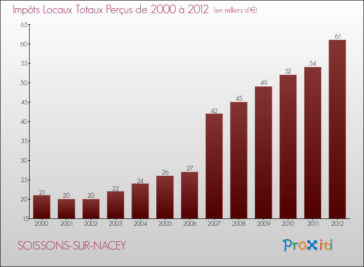 Evolution des Impôts Locaux pour la commune de SOISSONS-SUR-NACEY de 2000 à 2012 Evolution des Impôts Locaux pour SOISSONS-SUR-NACEY de 2000 à 2012