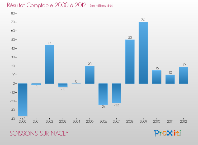 Evolution du résultat comptable pour la commune de SOISSONS-SUR-NACEY de 2000 à 2012 Evolution du résultat comptable pour SOISSONS-SUR-NACEY de 2000 à 2012