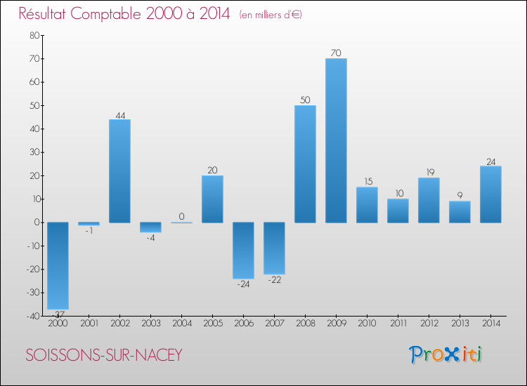 Evolution du résultat comptable pour la commune de SOISSONS-SUR-NACEY de 2000 à 2014 Evolution du résultat comptable pour SOISSONS-SUR-NACEY de 2000 à 2014