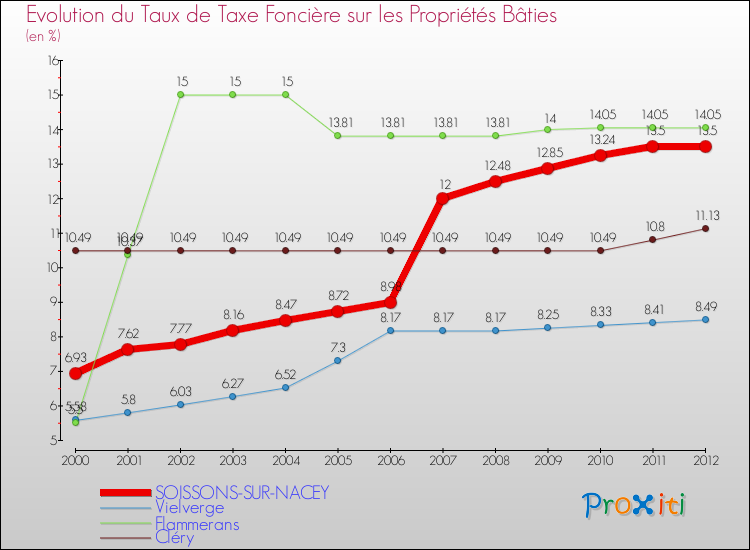 Evolution du taux de la taxe foncière sur le bati pour SOISSONS-SUR-NACEY et les communes proches de 2000 à 2012 Comparaison des taux de taxe foncière sur le bati pour SOISSONS-SUR-NACEY et les communes voisines de 2000 à 2012