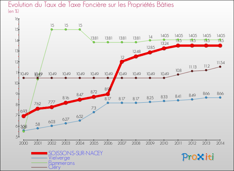 Evolution du taux de la taxe foncière sur le bati pour SOISSONS-SUR-NACEY et les communes proches de 2000 à 2014 Comparaison des taux de taxe foncière sur le bati pour SOISSONS-SUR-NACEY et les communes voisines de 2000 à 2014