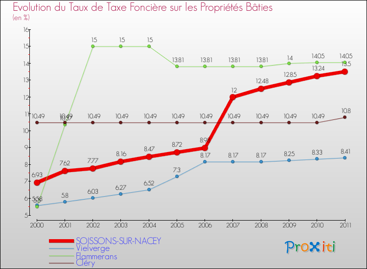 Evolution du taux de la taxe foncière sur le bati pour SOISSONS-SUR-NACEY et les communes proches Comparaison des taux de taxe foncière sur le bati pour SOISSONS-SUR-NACEY et les communes voisines