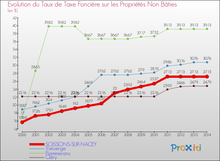 Evolution du taux de la taxe foncière sur les immeubles et terrains non batis pour SOISSONS-SUR-NACEY et les communes proches de 2000 à 2014 Comparaison des taux de la taxe foncière sur les immeubles et terrains non batis pour SOISSONS-SUR-NACEY et les communes voisines de 2000 à 2014