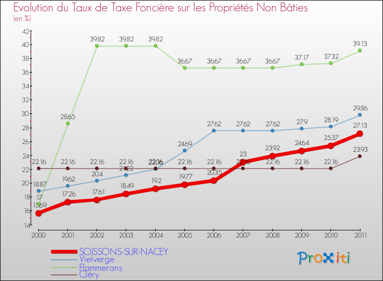 Evolution du taux de la taxe foncière sur les immeubles et terrains non batis pour SOISSONS-SUR-NACEY et les communes proches Comparaison des taux de la taxe foncière sur les immeubles et terrains non batis pour SOISSONS-SUR-NACEY et les communes voisines