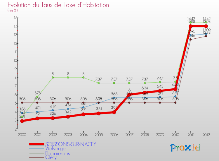 Evolution du taux de la taxe d'habitation pour SOISSONS-SUR-NACEY et les communes proches Comparaison des taux de la taxe d'habitation pour SOISSONS-SUR-NACEY et les communes voisines