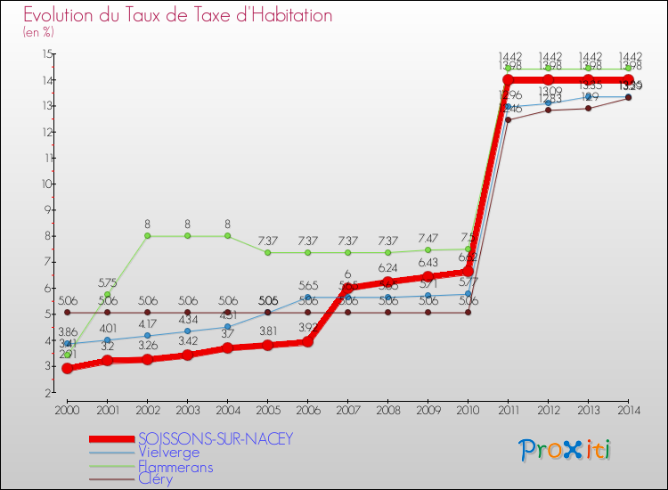 Evolution du taux de la taxe d'habitation pour SOISSONS-SUR-NACEY et les communes proches de 2000 à 2014 Comparaison des taux de la taxe d'habitation pour SOISSONS-SUR-NACEY et les communes voisines de 2000 à 2014