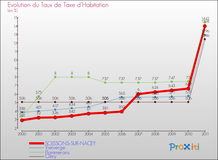 Evolution du taux de la taxe d'habitation pour SOISSONS-SUR-NACEY et les communes proches Comparaison des taux de la taxe d'habitation pour SOISSONS-SUR-NACEY et les communes voisines
