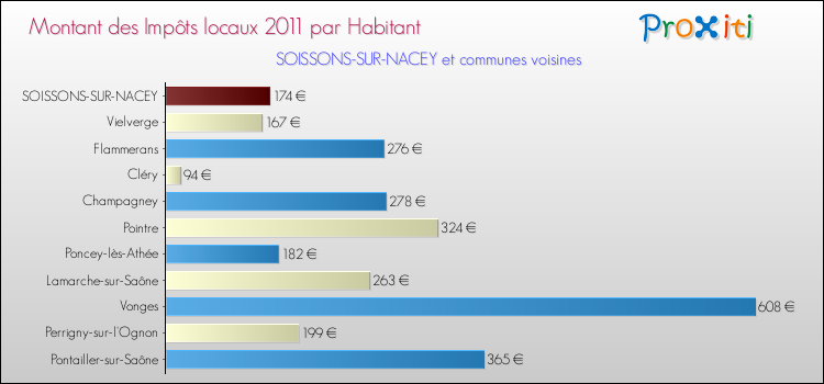 Montant des impôts locaux par Habitant pour SOISSONS-SUR-NACEY et les communes proches Comparaison des impôts locaux par habitant pour SOISSONS-SUR-NACEY et les communes voisines