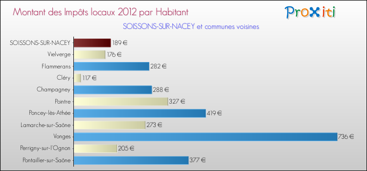 Montant des impôts locaux par Habitant pour SOISSONS-SUR-NACEY et les communes proches Comparaison des impôts locaux par habitant pour SOISSONS-SUR-NACEY et les communes voisines