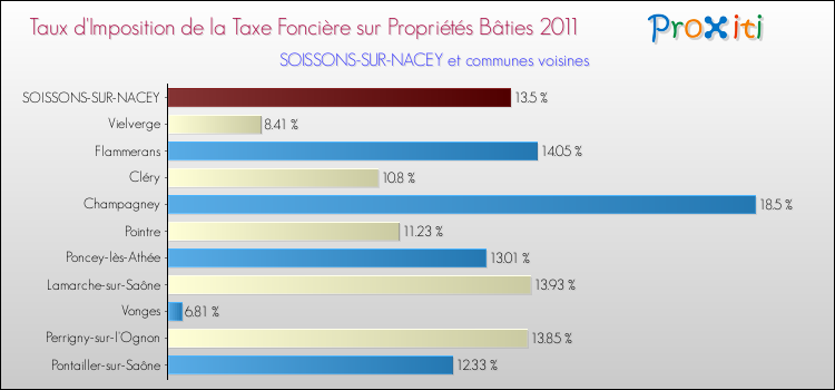 Taux d'imposition de la taxe foncière sur le bati 2011 pour SOISSONS-SUR-NACEY et les communes proches Comparaison des taux d'imposition de la taxe foncière sur le bati 2011 pour SOISSONS-SUR-NACEY et les communes voisines