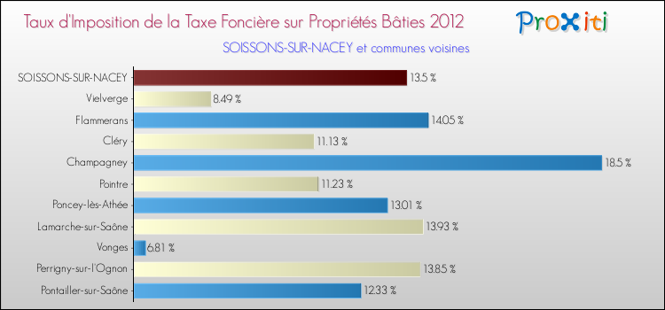 Taux d'imposition de la taxe foncière sur le bati 2012 pour SOISSONS-SUR-NACEY et les communes proches Comparaison des taux d'imposition de la taxe foncière sur le bati 2012 pour SOISSONS-SUR-NACEY et les communes voisines