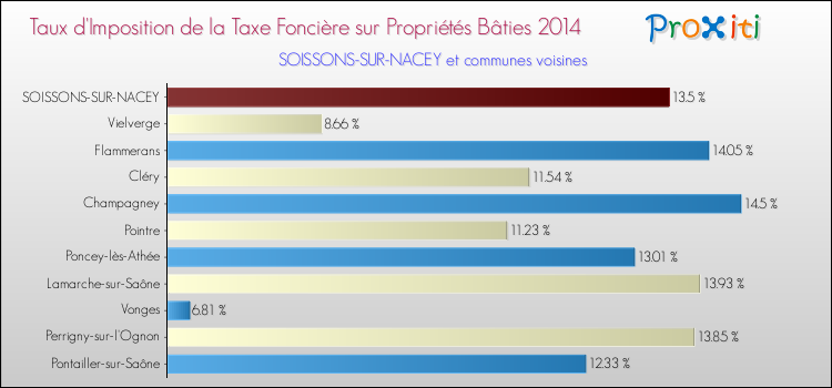 Taux d'imposition de la taxe foncière sur le bati 2014 pour SOISSONS-SUR-NACEY et les communes proches Comparaison des taux d'imposition de la taxe foncière sur le bati 2014 pour SOISSONS-SUR-NACEY et les communes voisines