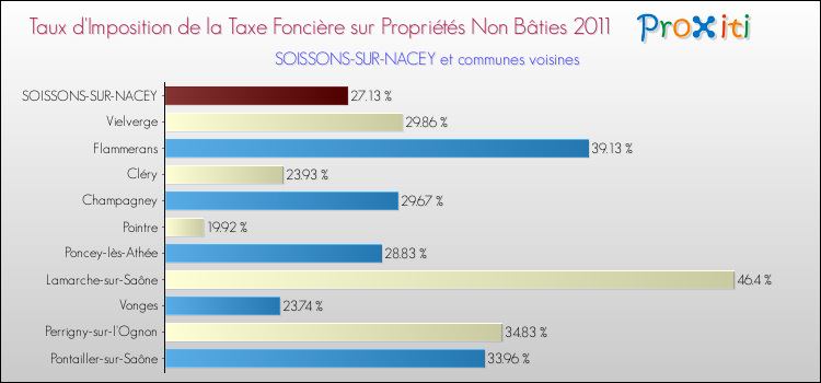 Taux d'imposition de la taxe foncière sur les immeubles et terrains non batis 2011 pour SOISSONS-SUR-NACEY et les communes proches Comparaison des taux d'imposition de la taxe foncière sur les immeubles et terrains non batis 2011 pour SOISSONS-SUR-NACEY et les communes voisines