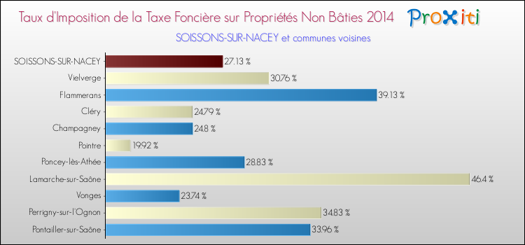 Taux d'imposition de la taxe foncière sur les immeubles et terrains non batis 2014 pour SOISSONS-SUR-NACEY et les communes proches Comparaison des taux d'imposition de la taxe foncière sur les immeubles et terrains non batis 2014 pour SOISSONS-SUR-NACEY et les communes voisines