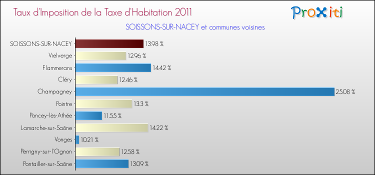 Taux d'imposition de la taxe d'habitation 2011 pour SOISSONS-SUR-NACEY et les communes proches Comparaison des taux d'imposition de la taxe d'habitation 2011 pour SOISSONS-SUR-NACEY et les communes voisines