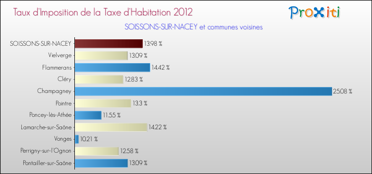 Taux d'imposition de la taxe d'habitation 2012 pour SOISSONS-SUR-NACEY et les communes proches Comparaison des taux d'imposition de la taxe d'habitation 2012 pour SOISSONS-SUR-NACEY et les communes voisines