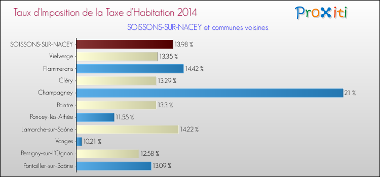 Taux d'imposition de la taxe d'habitation 2014 pour SOISSONS-SUR-NACEY et les communes proches Comparaison des taux d'imposition de la taxe d'habitation 2014 pour SOISSONS-SUR-NACEY et les communes voisines