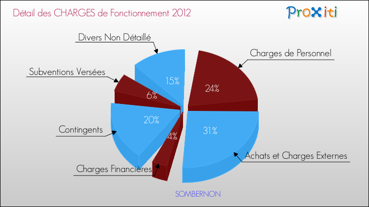 Décomposition des Charges de Fonctionnement 2012 de la commune de SOMBERNON Charges de Fonctionnement 2012 pour la commune de SOMBERNON