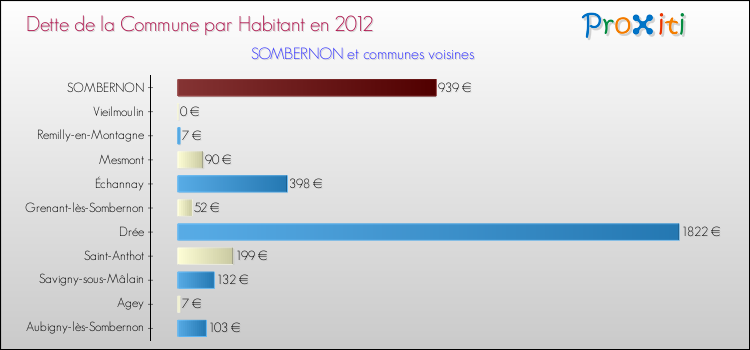 Dette par habitant de la commune en 2012 pour SOMBERNON et les communes proches Comparaison de la dette par habitant de la commune en 2012 pour SOMBERNON et les communes voisines