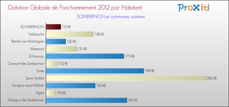 Montant des dotations globales de fonctionnement DGF par Habitant pour SOMBERNON et les communes proches Comparaison des des dotations globales de fonctionnement DGF par habitant pour SOMBERNON et les communes voisines