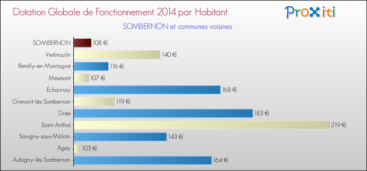 Montant des dotations globales de fonctionnement DGF par Habitant pour SOMBERNON et les communes proches en 2014. Comparaison des des dotations globales de fonctionnement DGF par habitant pour SOMBERNON et les communes voisines en 2014.