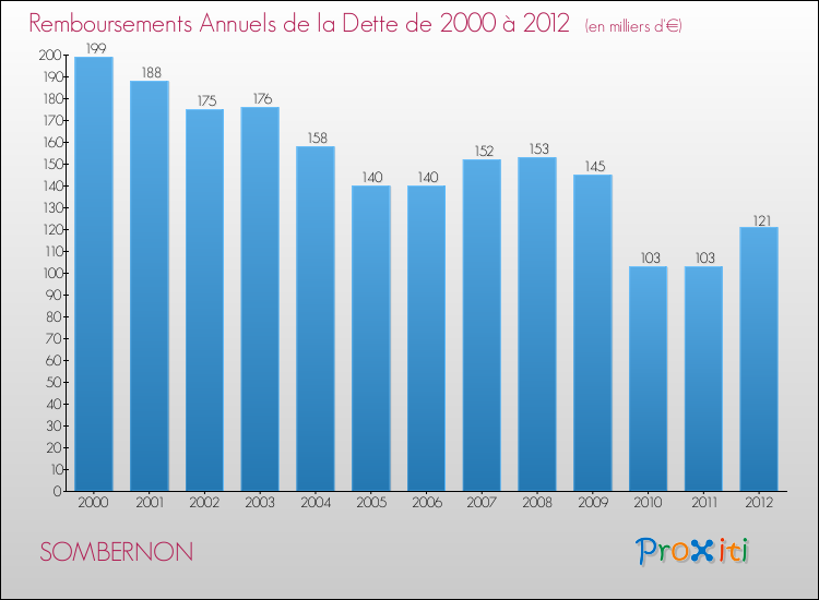 Evolution de l'annuité de la dette pour la commune de SOMBERNON de 2000 à 2012 Annuités de la dette pour SOMBERNON de 2000 à 2012