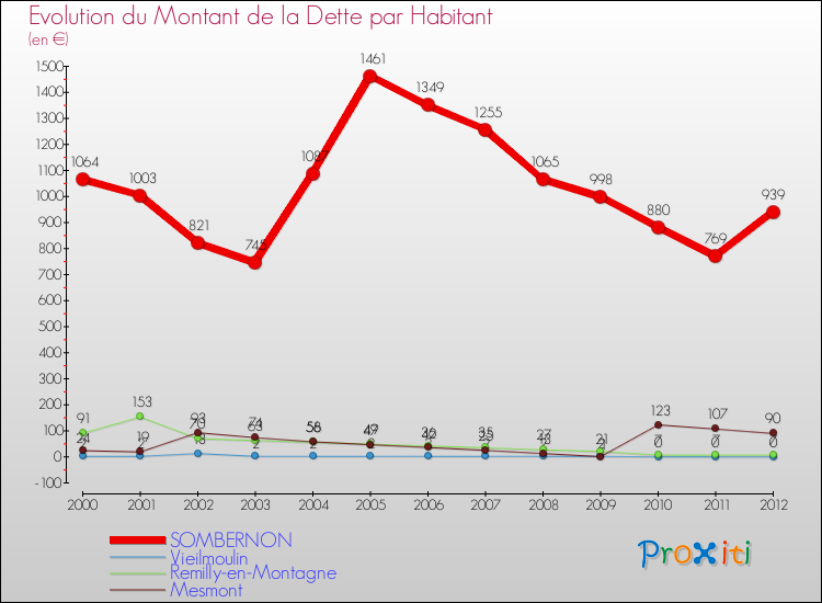 Evolution de la dette par habitant pour la commune de SOMBERNON et les communes proches de 2000 à 2012 Comparaison de la dette par habitant pour SOMBERNON et les communes voisines de 2000 à 2012