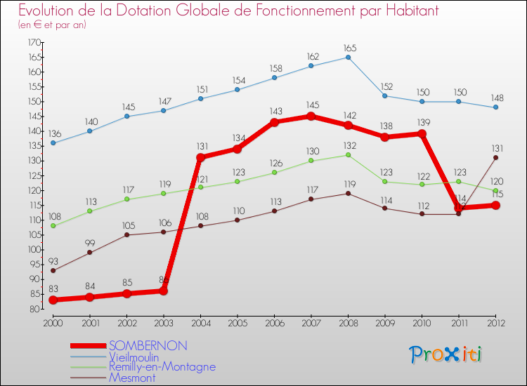 Evolution et montant de la dotation globale de fonctionnement par Habitant pour SOMBERNON et les communes proches Comparaison des dotations globales de fonctionnement par habitant pour SOMBERNON et les communes voisines