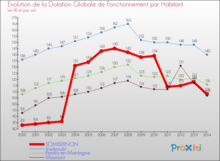 Evolution et montant de la dotation globale de fonctionnement par Habitant pour SOMBERNON et les communes proches de 2000 à 2014. Comparaison des dotations globales de fonctionnement par habitant pour SOMBERNON et les communes voisines de 2000 à 2014.