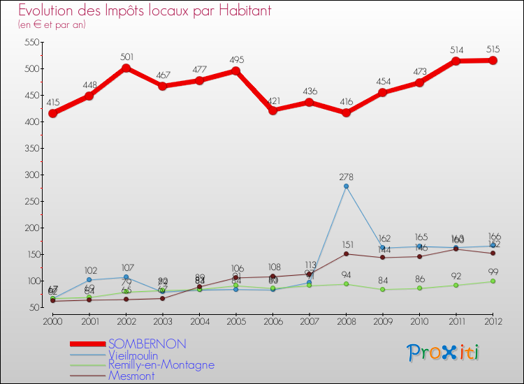 Evolution et montant des impôts locaux par Habitant pour SOMBERNON et les communes proches Comparaison des impôts locaux par habitant pour SOMBERNON et les communes voisines